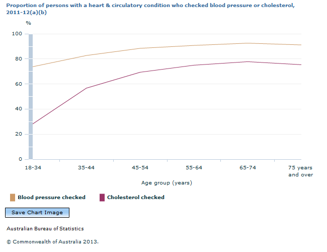 Graph Image for Proportion of persons with a heart and circulatory condition who checked blood pressure or cholesterol, 2011-12(a)(b)